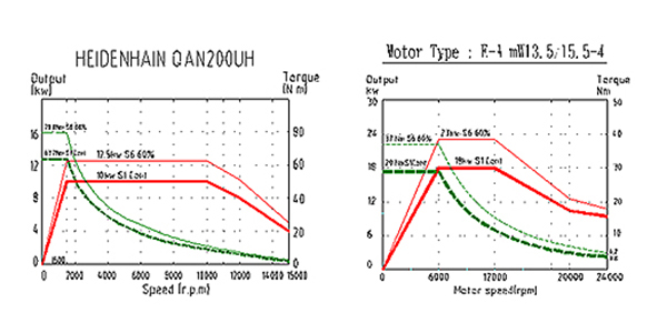 Trunion 5 Axis CNC Machining Centre - Pinnacle AX500 - Spindle Power Chart